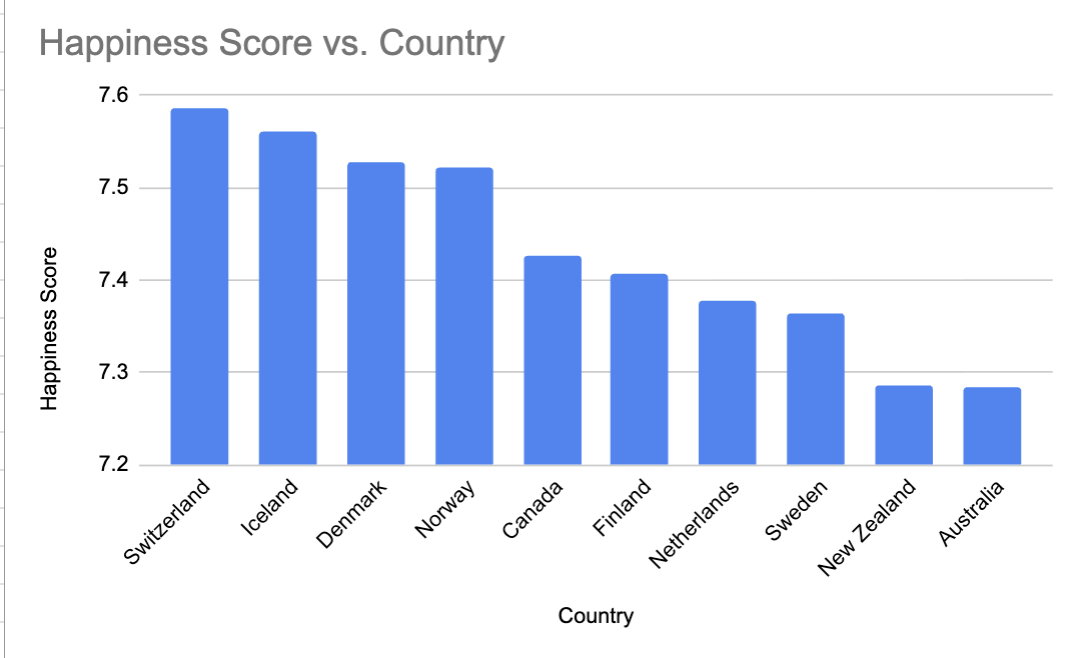 Bar chart of top 10 happiest countries