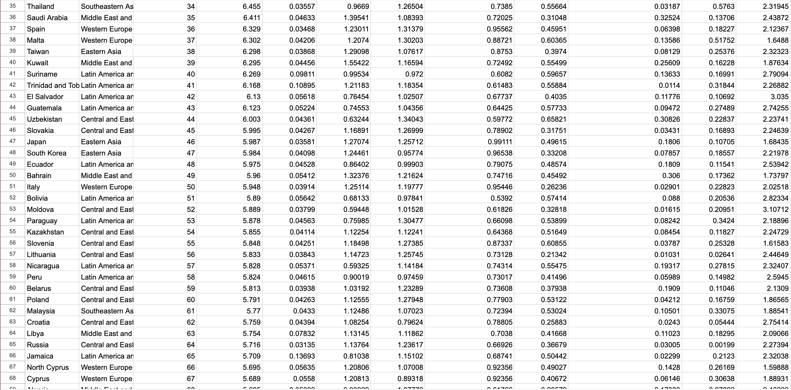 World Happiness Report dataset screenshot