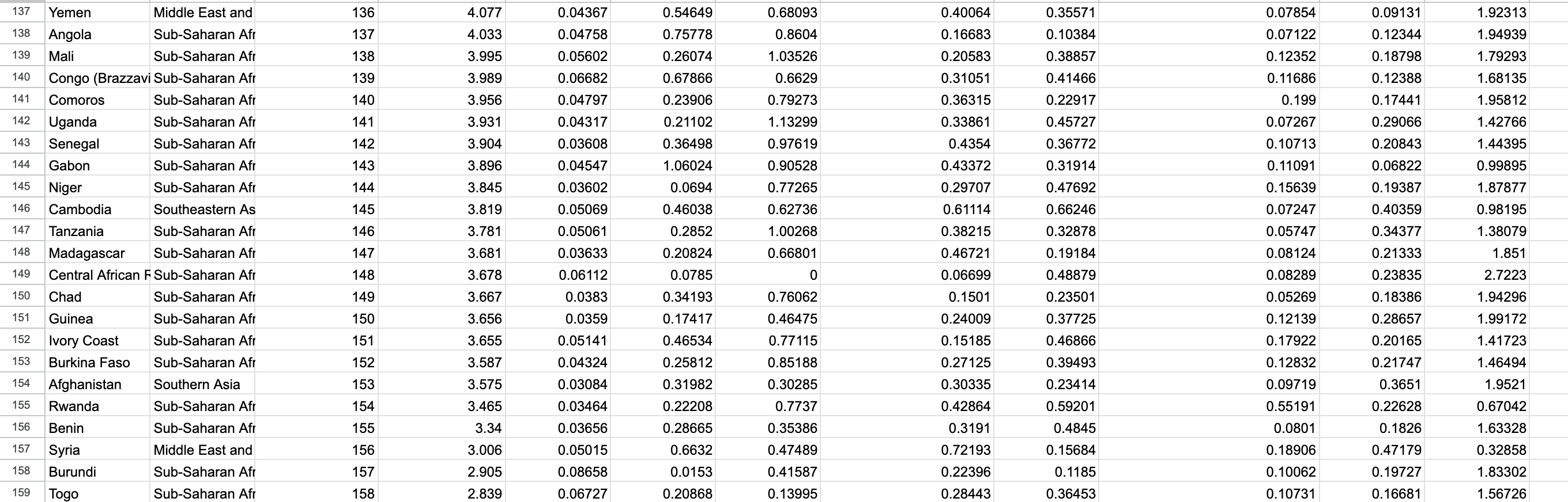 World Happiness Report dataset screenshot